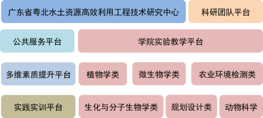 聚焦韶關學院英東生物與農(nóng)業(yè)學院 軟件及輔助設備研發(fā)的創(chuàng)新之路